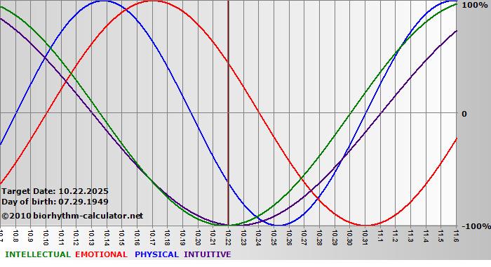 www.biorhythm-calculator.net