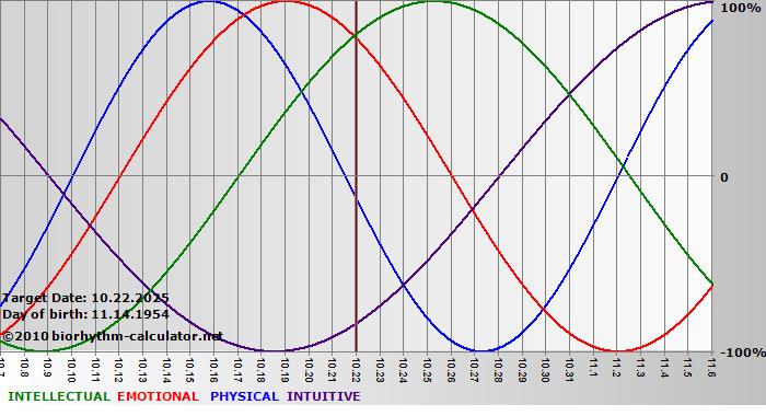 www.biorhythm-calculator.net