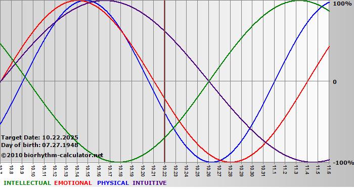 www.biorhythm-calculator.net