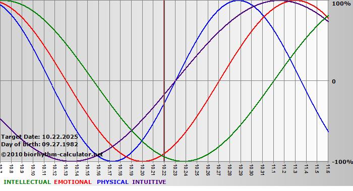 www.biorhythm-calculator.net