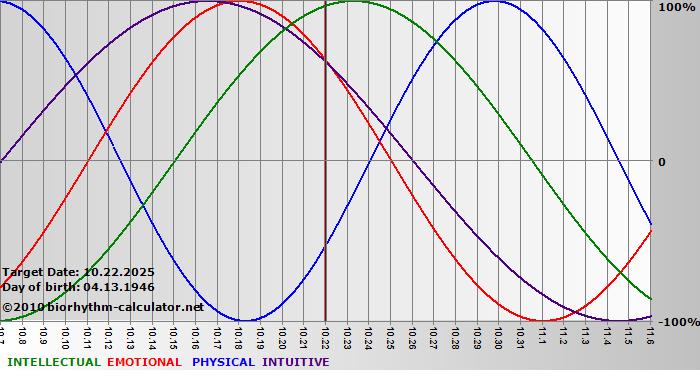 www.biorhythm-calculator.net