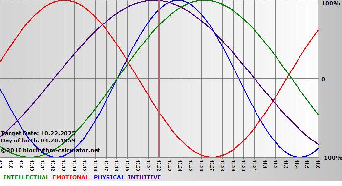 www.biorhythm-calculator.net