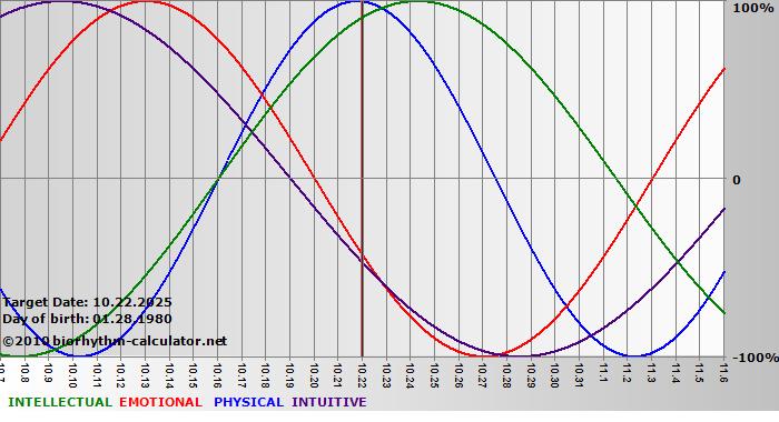 www.biorhythm-calculator.net