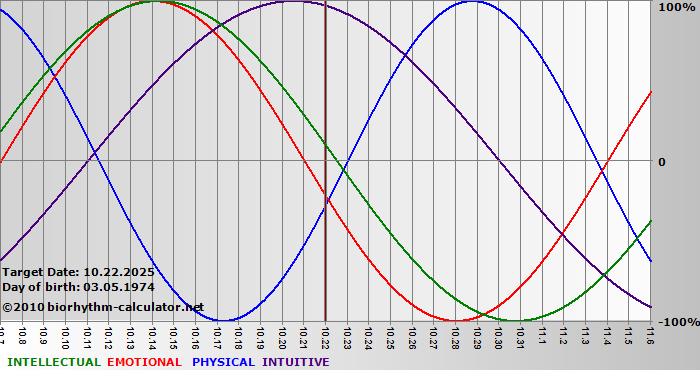 www.biorhythm-calculator.net