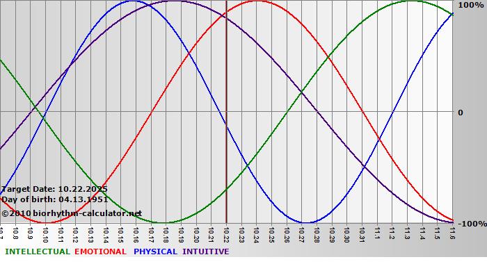 www.biorhythm-calculator.net