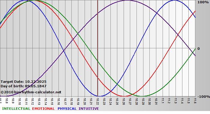 www.biorhythm-calculator.net