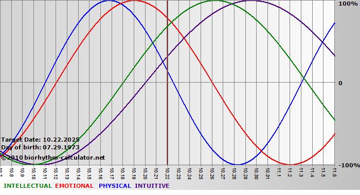 www.biorhythm-calculator.net