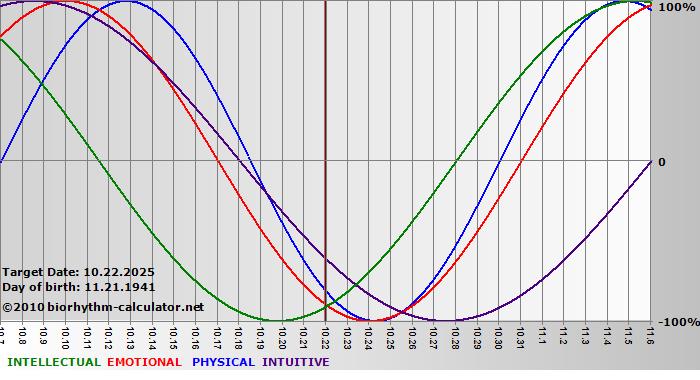 www.biorhythm-calculator.net