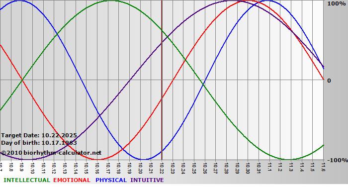 www.biorhythm-calculator.net