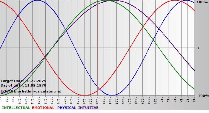 www.biorhythm-calculator.net