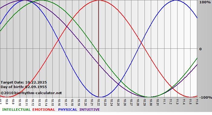 www.biorhythm-calculator.net