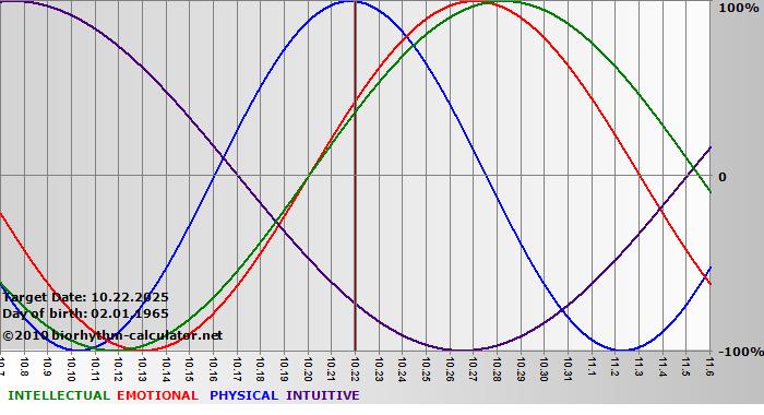 www.biorhythm-calculator.net