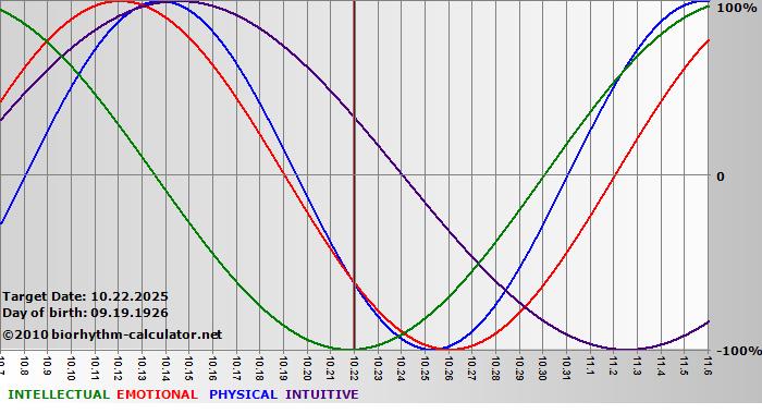 www.biorhythm-calculator.net