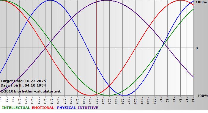 www.biorhythm-calculator.net