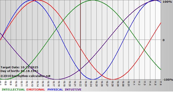 www.biorhythm-calculator.net