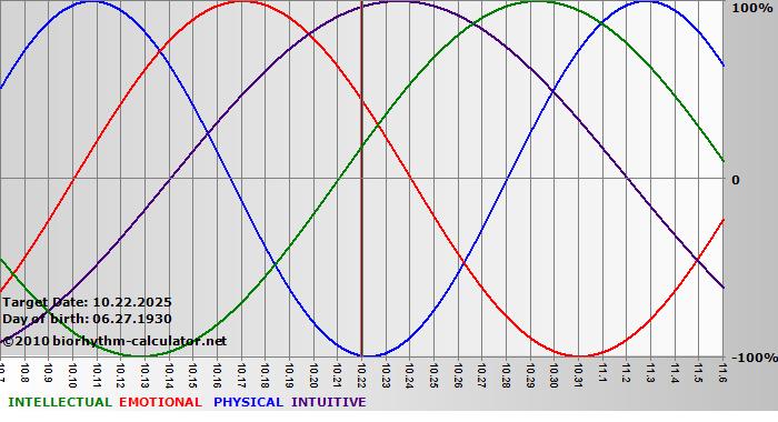 www.biorhythm-calculator.net