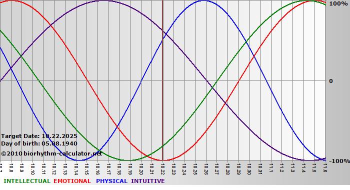 www.biorhythm-calculator.net