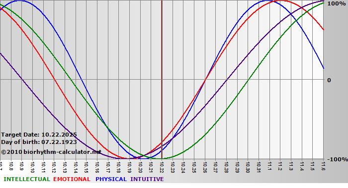www.biorhythm-calculator.net