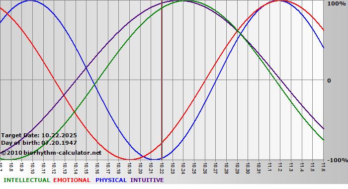 www.biorhythm-calculator.net