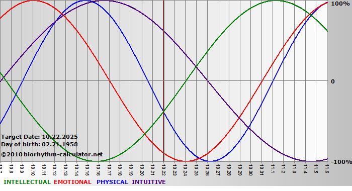 www.biorhythm-calculator.net