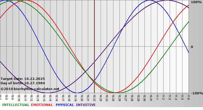 www.biorhythm-calculator.net