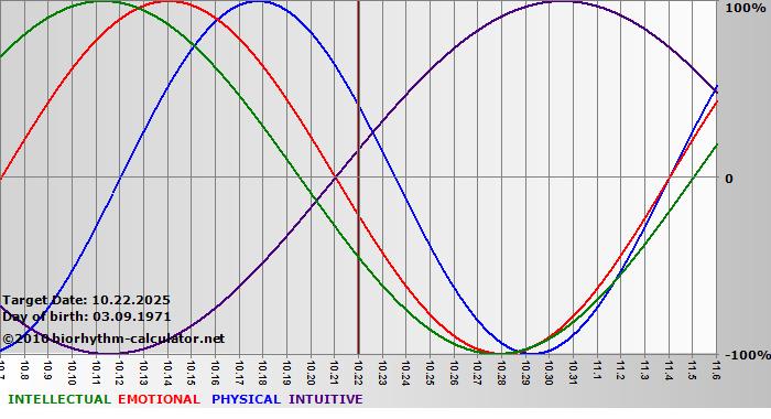 www.biorhythm-calculator.net