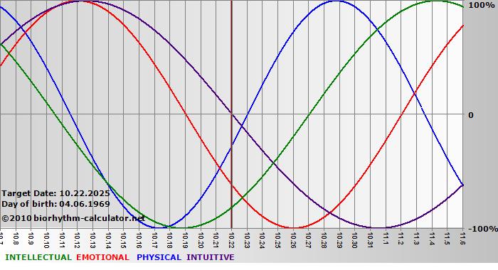 www.biorhythm-calculator.net