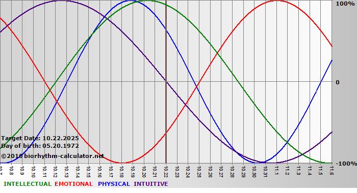 www.biorhythm-calculator.net
