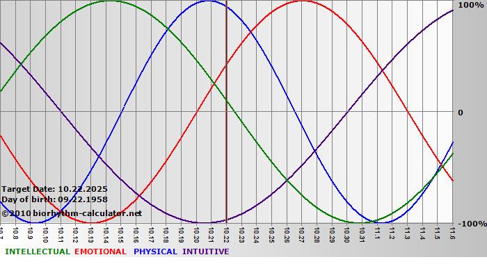www.biorhythm-calculator.net