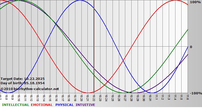 www.biorhythm-calculator.net