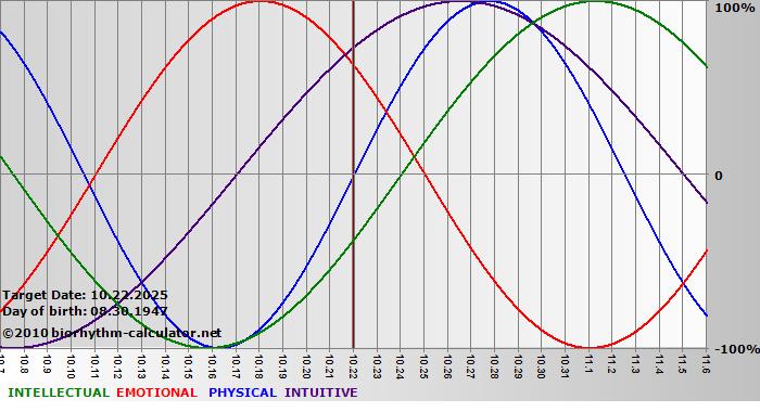 www.biorhythm-calculator.net