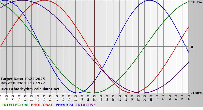 www.biorhythm-calculator.net