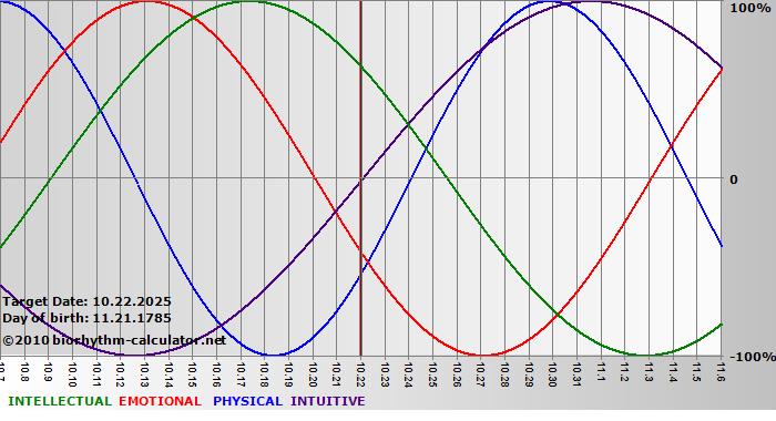 www.biorhythm-calculator.net