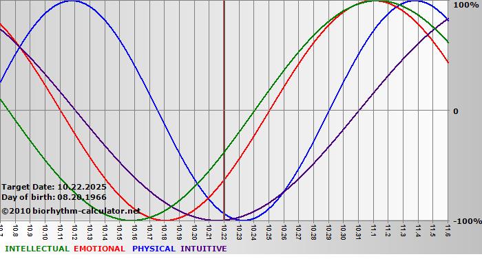 www.biorhythm-calculator.net