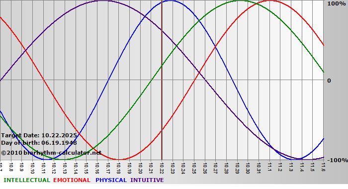 www.biorhythm-calculator.net