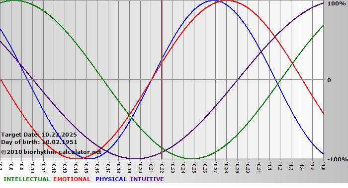 www.biorhythm-calculator.net