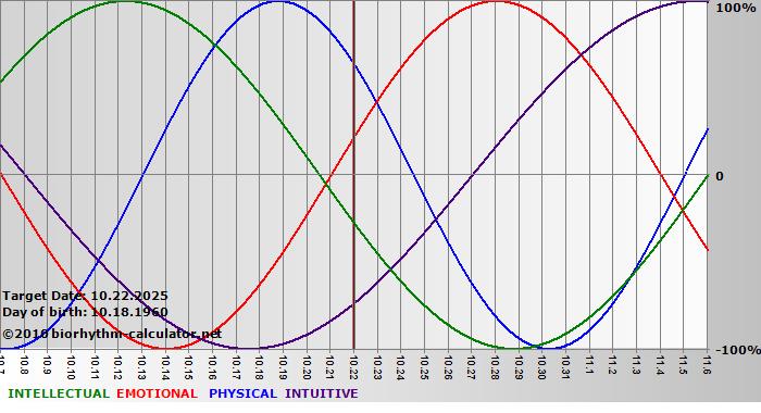 www.biorhythm-calculator.net