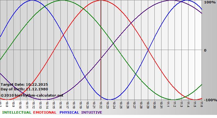 www.biorhythm-calculator.net