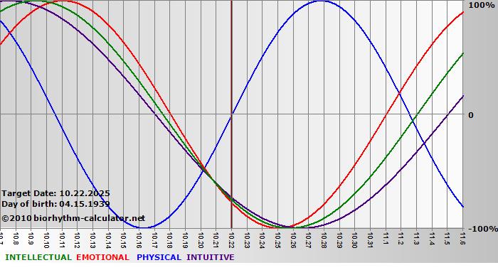 www.biorhythm-calculator.net