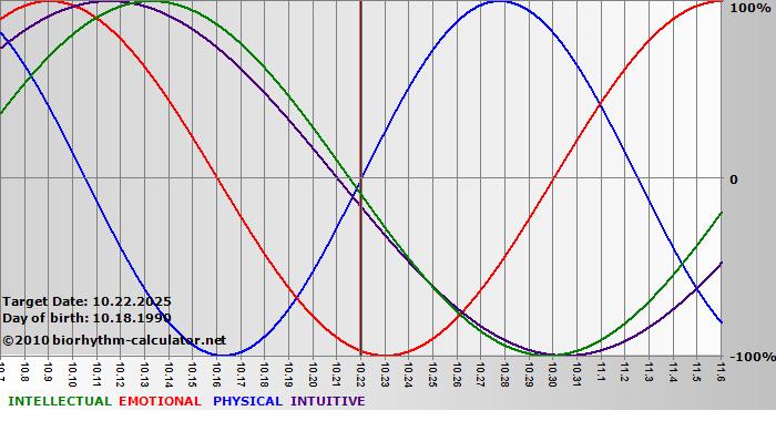 www.biorhythm-calculator.net