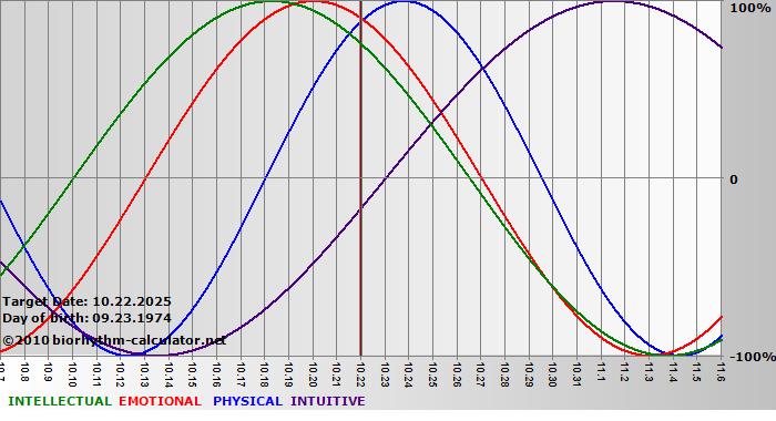 www.biorhythm-calculator.net