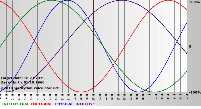 www.biorhythm-calculator.net