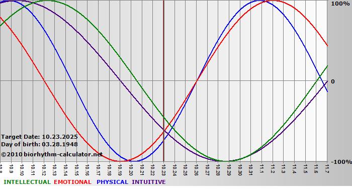 www.biorhythm-calculator.net