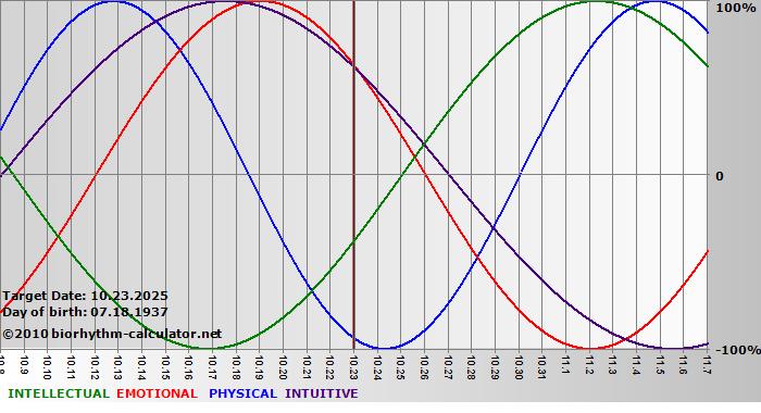 www.biorhythm-calculator.net