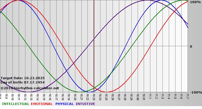 www.biorhythm-calculator.net