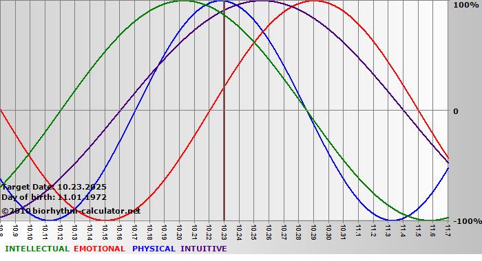 www.biorhythm-calculator.net