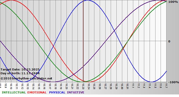 www.biorhythm-calculator.net