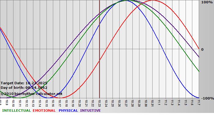 www.biorhythm-calculator.net