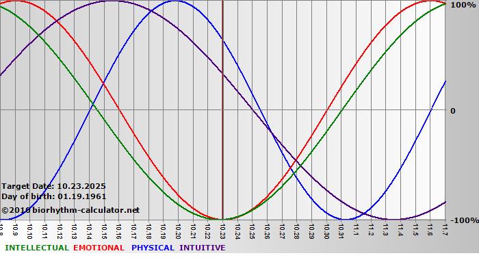 www.biorhythm-calculator.net