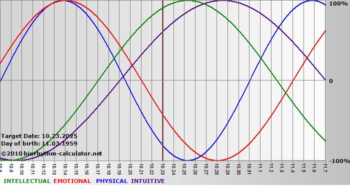 www.biorhythm-calculator.net